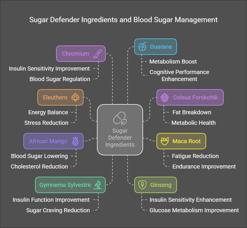 Sugar Defender